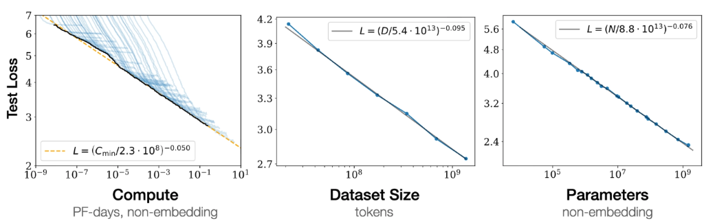 Figure 1: Test loss as a function of compute, dataset size, and parameters — Kaplan et al. scaling law
