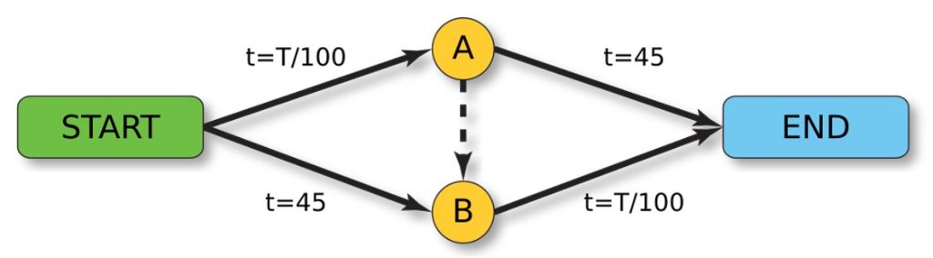 Figure 3: The traffic network in Braess's paradox