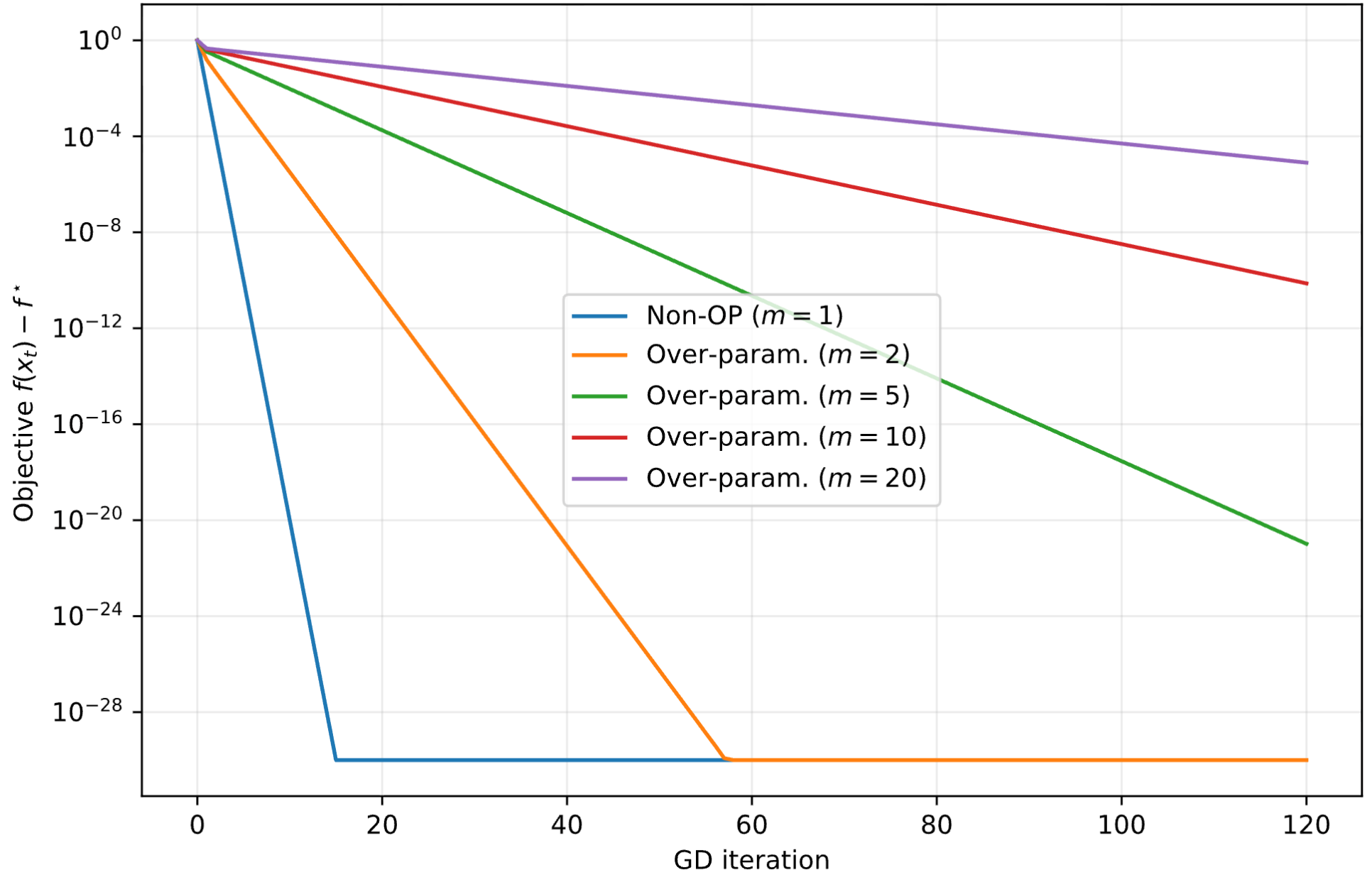 Figure 1: Gradient descent loss curves on the least-squares example for increasing m; larger m converges more slowly