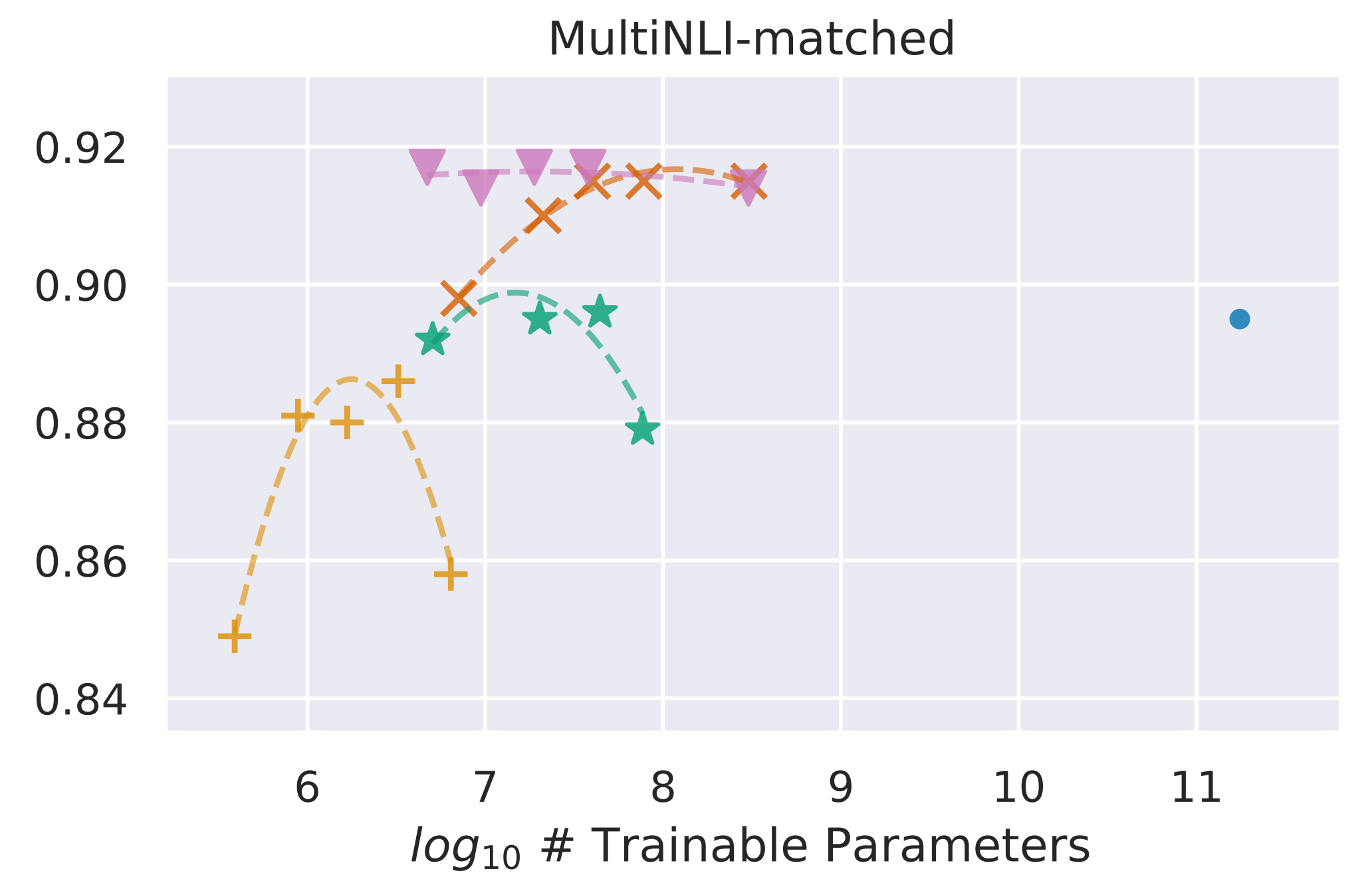 Figure 2: Validation accuracy on MNLI versus number of trainable parameters for GPT-3 fine-tuning methods; the LoRA curve declines at larger ranks