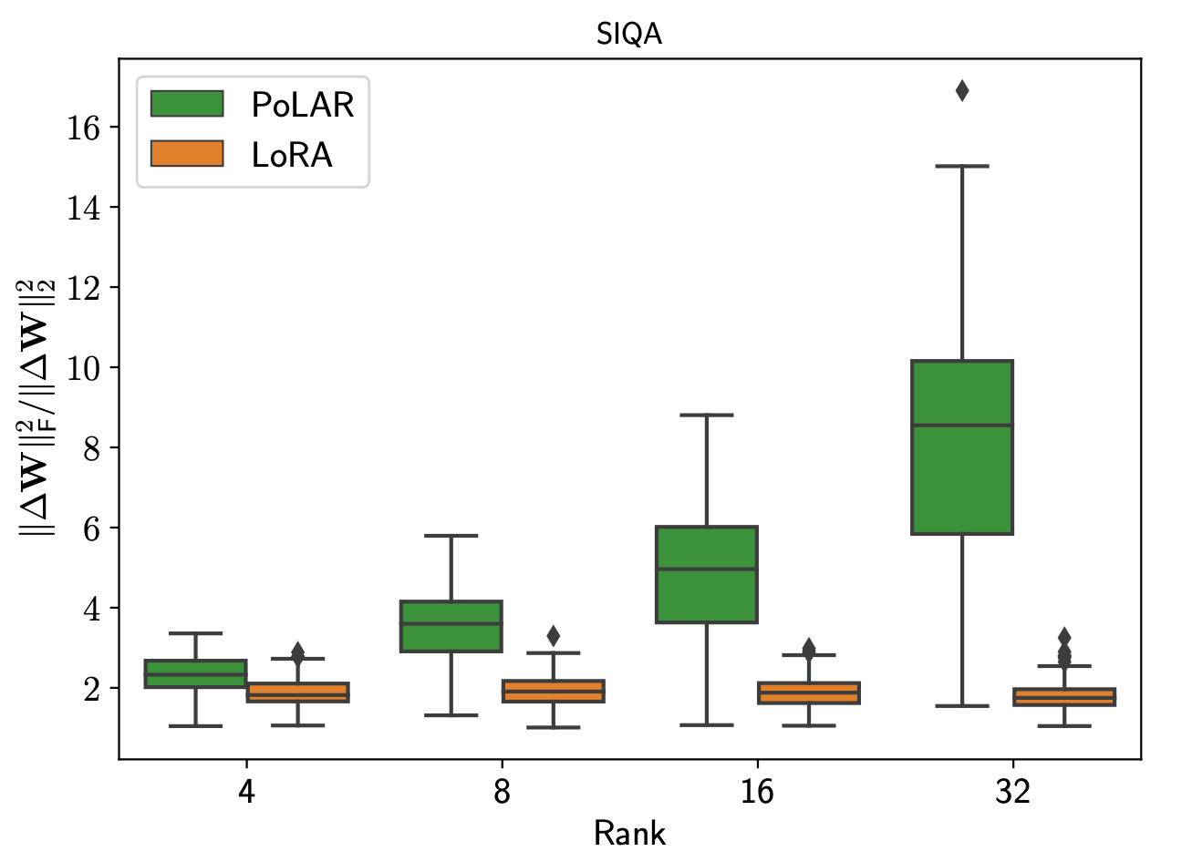 Figure 3: Stable rank of learned LoRA updates on LLaMA2-7B for adapter ranks 4, 8, 16 and 32, all staying below about 2