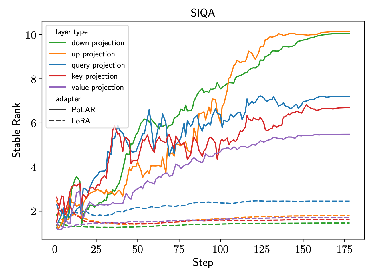 Figure 4: Stable rank of the LoRA update over fine-tuning iterations on LLaMA2-7B, rising briefly and then saturating