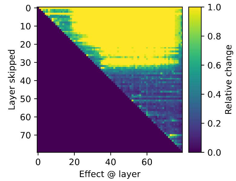 Figure 5: Heatmap of activation changes when individual layers of LLaMA 3 70B are removed; deleting early layers changes later activations far more than deleting late layers