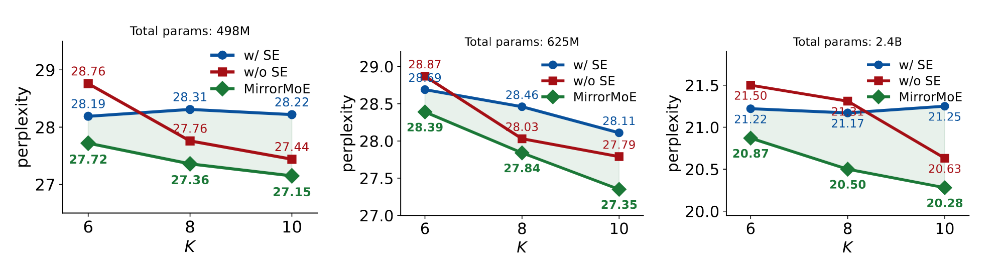 Figure 6: Perplexity versus number of activated experts K for MoE models with and without shared experts at several model scales; the shared-expert curves do not improve consistently with K